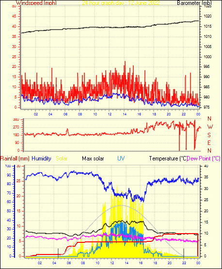 24 Hour Graph for Day 12